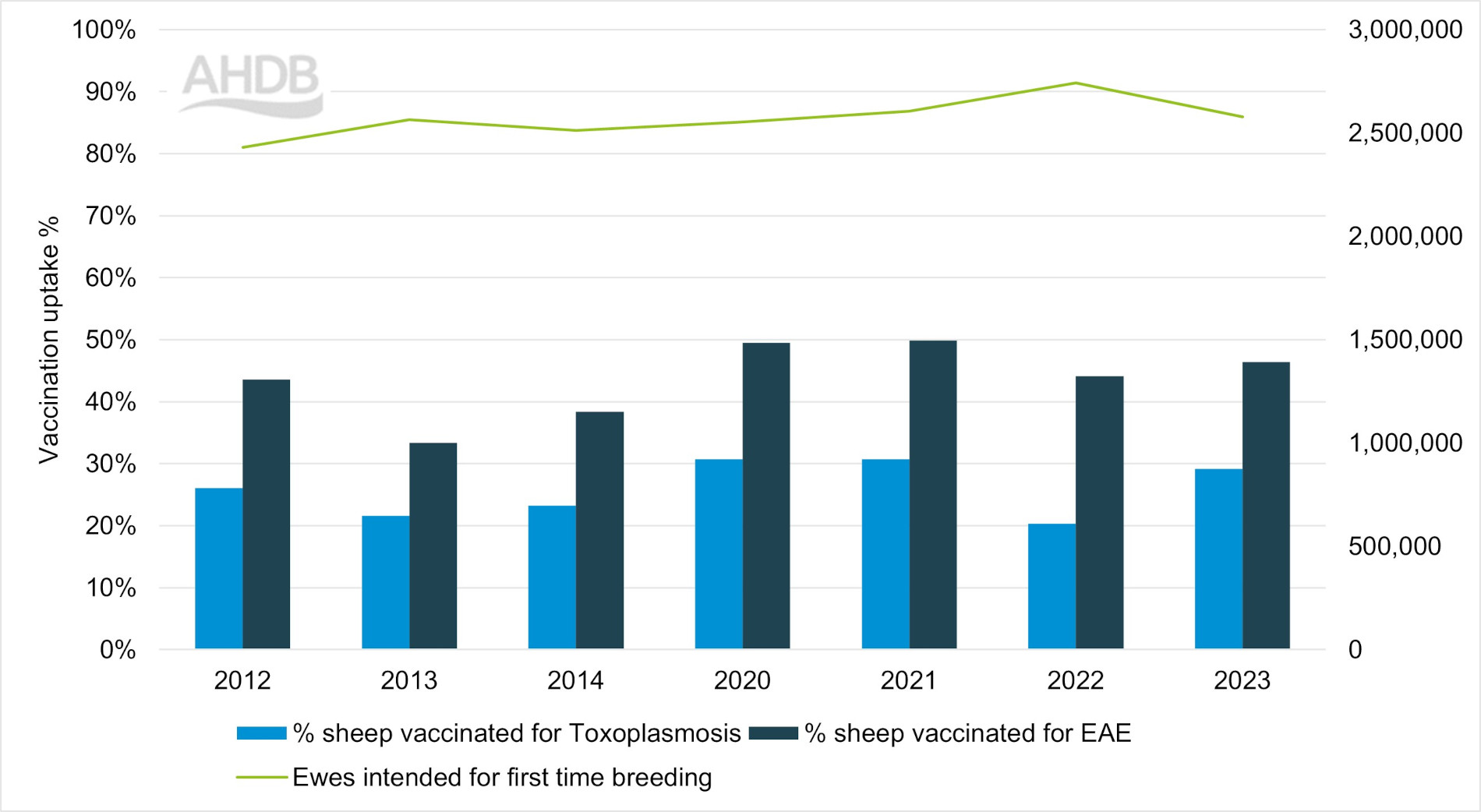 Graph showing toxoplasmosis vaccines in sheep